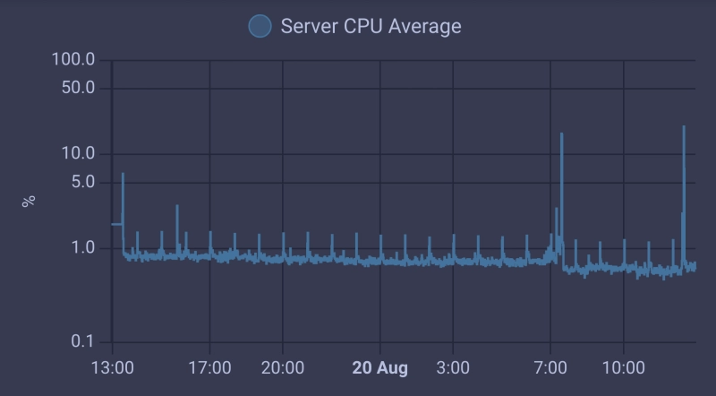 cpu graph